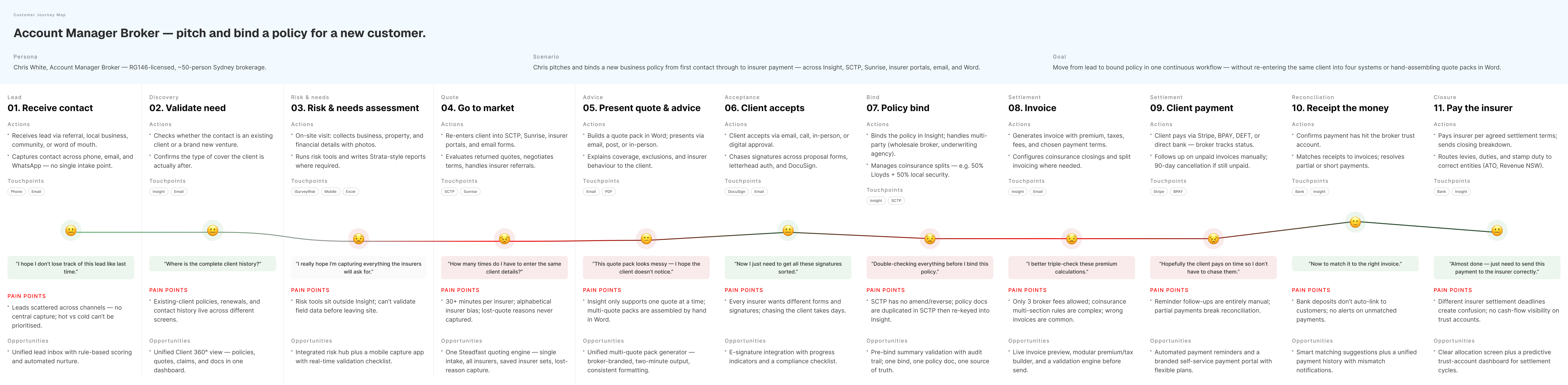 Journey map — Pitch & Bind a Policy