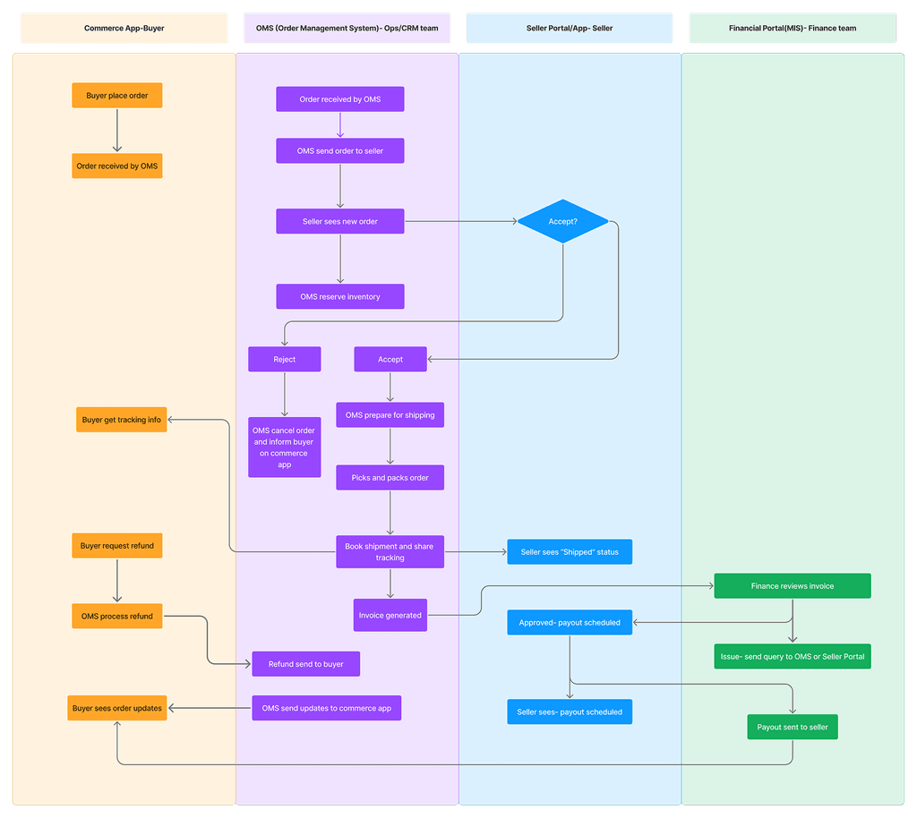 SOLV order processing swimlane — end-to-end flow across Commerce, Seller, OMS, Finance