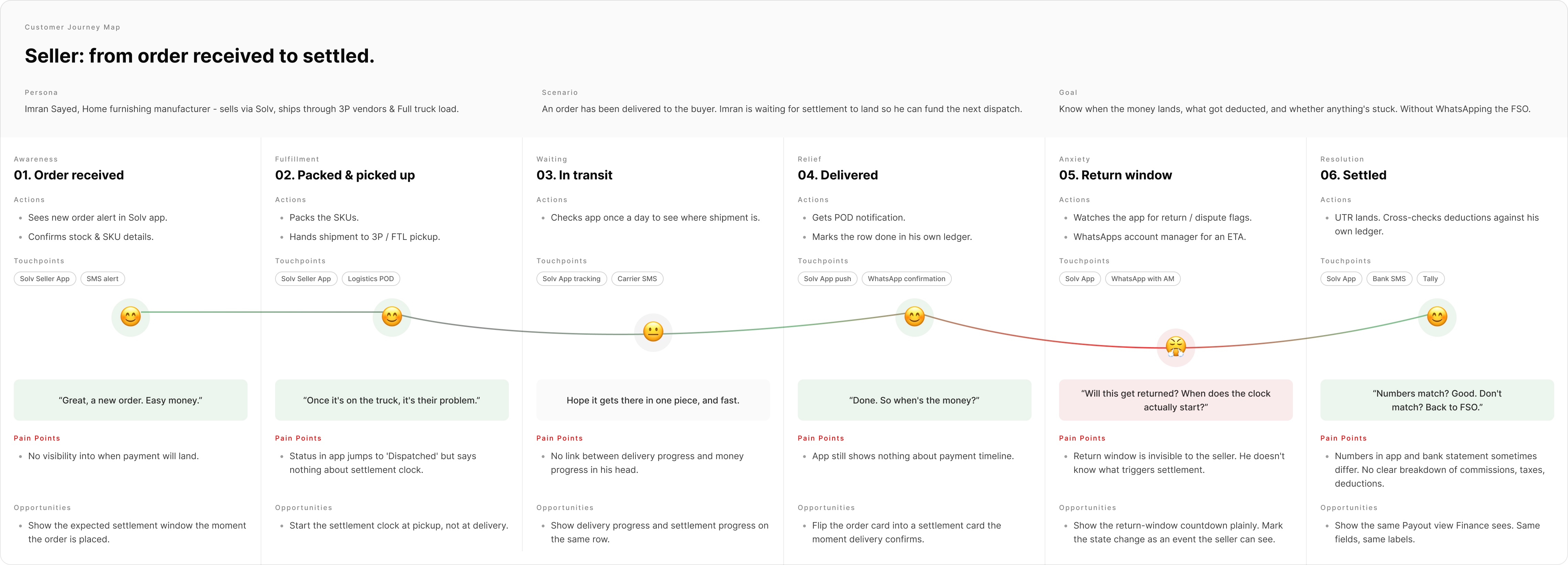 Seller journey map — Order received, Packed, In transit, Delivered, Return window, Settled. Actions, thinking, pain points, and opportunities per stage.