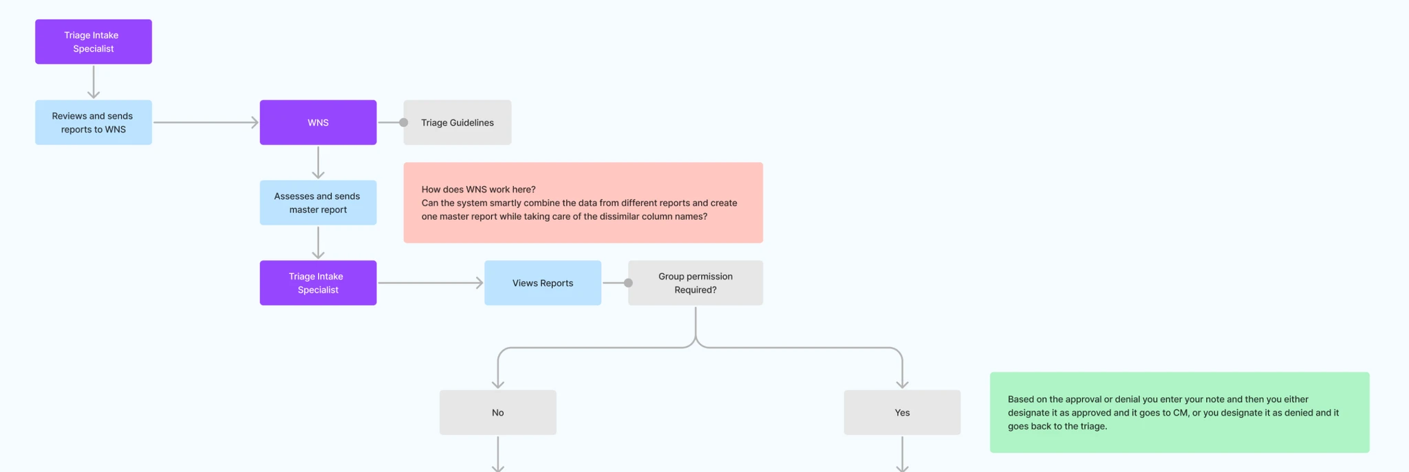 Case creation process — final flow